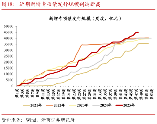如何了解近期新增专项债发行规模创造新高