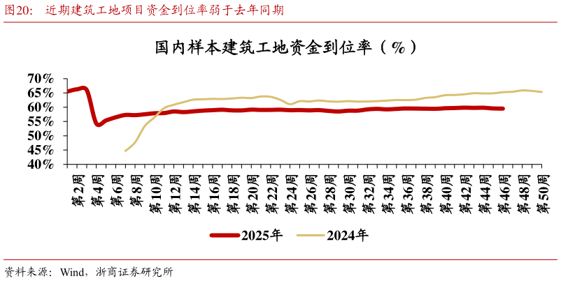 想关注一下近期建筑工地项目资金到位率弱于去年同期