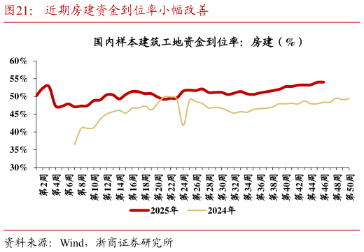 想关注一下近期房建资金到位率小幅改善