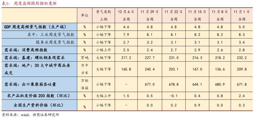 谁能回答周度高频跟踪指标更新