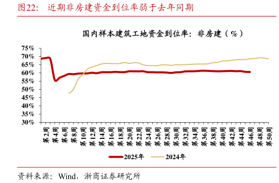 咨询下各位近期非房建资金到位率弱于去年同期
