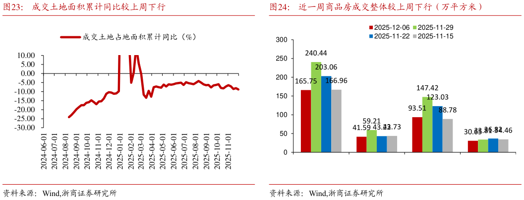 谁知道成交土地面积累计同比较上周下行近一周商品房成交整体较上周下行（万平方米）