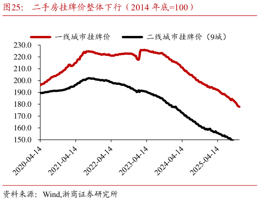 想关注一下二手房挂牌价整体下行（2014 年底100）