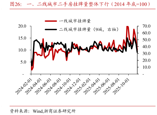 我想了解一下一、二线城市二手房挂牌量整体下行（2014 年底100）