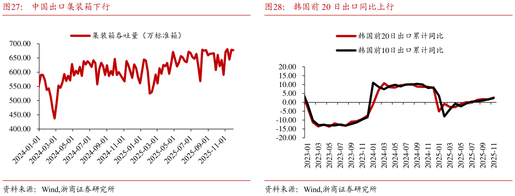想问下各位网友中国出口集装箱下行韩国前 20 日出口同比上行
