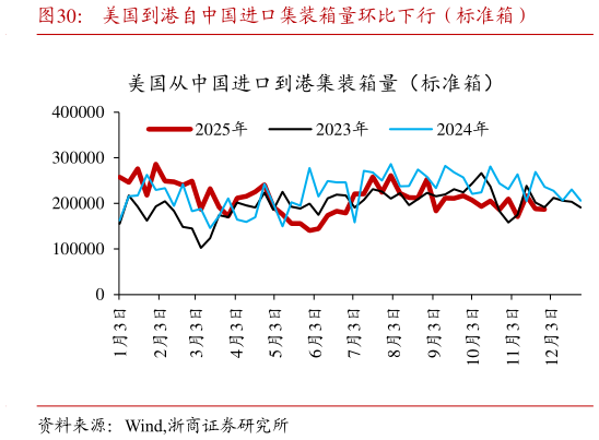怎样理解美国到港自中国进口集装箱量环比下行（标准箱）