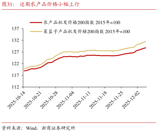 如何了解近期农产品价格小幅上行