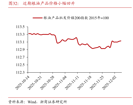 如何解释近期粮油产品价格小幅回升