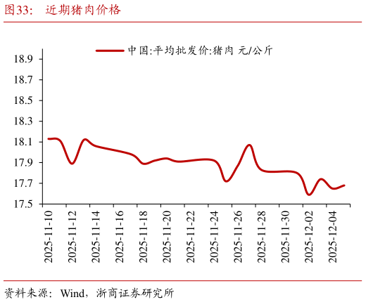如何了解近期猪肉价格
