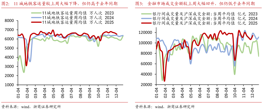 想关注一下11 城地铁客运量较上周大幅下降，但仍高于去年同期金融市场成交金额较上周大幅回升，但仍低于去年同期