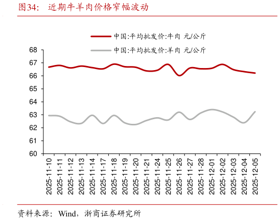 如何了解近期牛羊肉价格窄幅波动