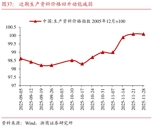 咨询下各位近期生产资料价格回升动能减弱