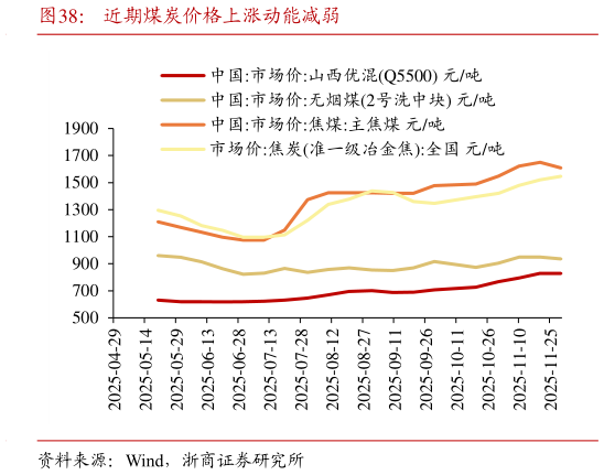 各位网友请教一下近期煤炭价格上涨动能减弱