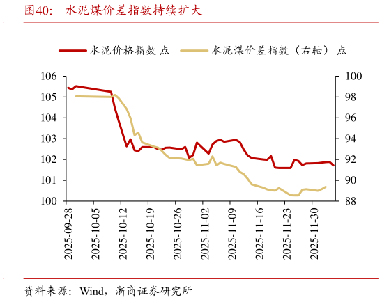 请问一下水泥煤价差指数持续扩大