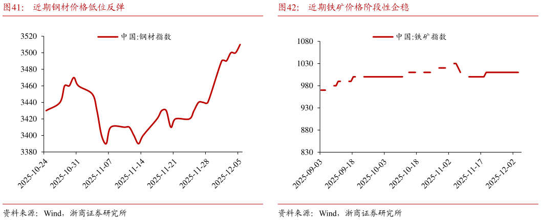 如何解释近期钢材价格低位反弹近期铁矿价格阶段性企稳