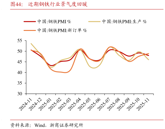 一起讨论下近期钢铁行业景气度回暖