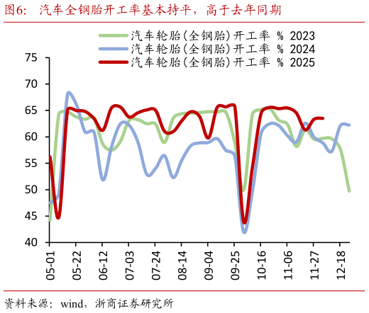 我想了解一下汽车全钢胎开工率基本持平，高于去年同期