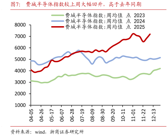 想关注一下费城半导体指数较上周大幅回升，高于去年同期