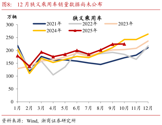 谁能回答12 月狭义乘用车销量数据尚未公布
