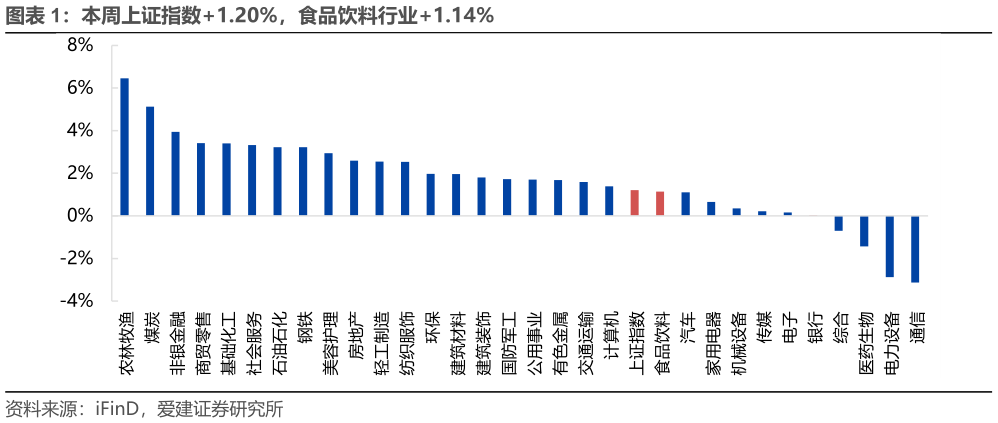 想问下各位网友本周上证指数1.20%，食品饮料行业1.14%