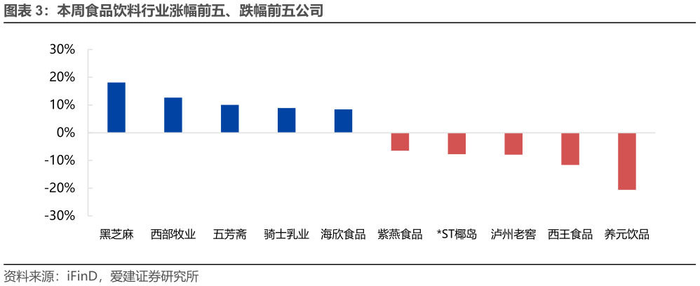 我想了解一下本周食品饮料行业涨幅前五、跌幅前五公司