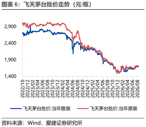 一起讨论下飞天茅台批价走势（元瓶）