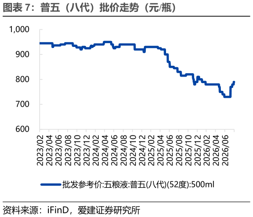 谁能回答普五（八代）批价走势（元瓶）