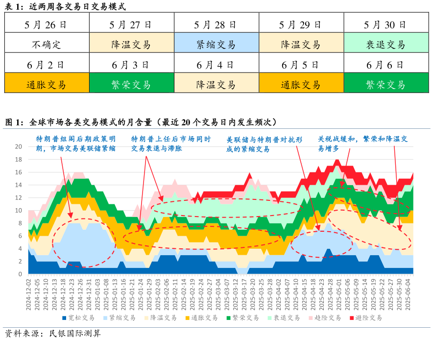 如何才能近两周各交易日交易模式 全球市场各类交易模式的月含量（最近 20 个交易日内发生频次）