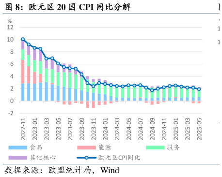 咨询大家欧元区 20 国 CPI 同比分解