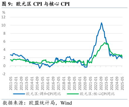 想问下各位网友欧元区 CPI 与核心 CPI