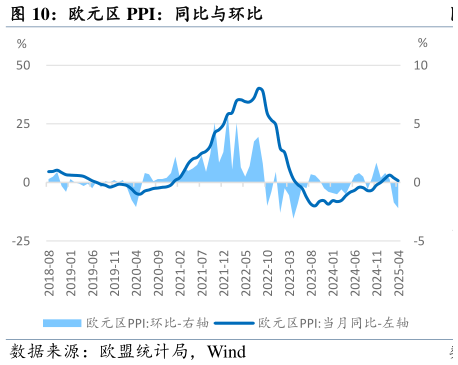 如何看待欧元区 PPI：同比与环比