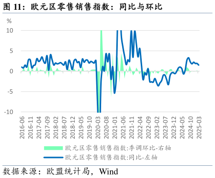 如何看待欧元区零售销售指数：同比与环比