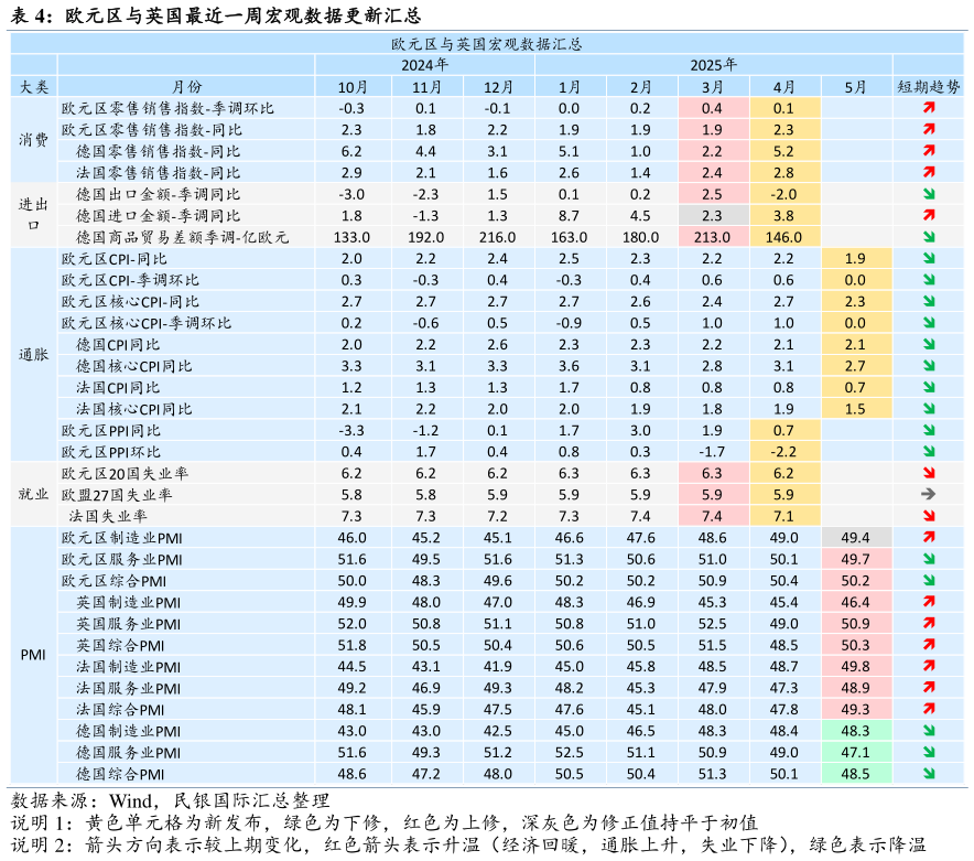 如何解释欧元区与英国最近一周宏观数据更新汇总