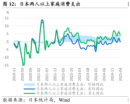 如何解释日本两人以上家庭消费支出