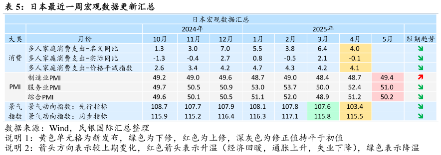 如何了解日本最近一周宏观数据更新汇总