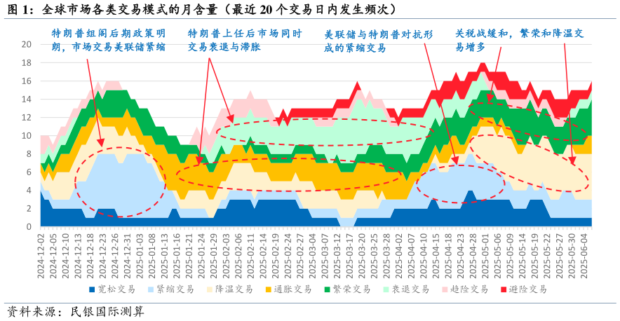 想关注一下全球市场各类交易模式的月含量（最近 20 个交易日内发生频次）