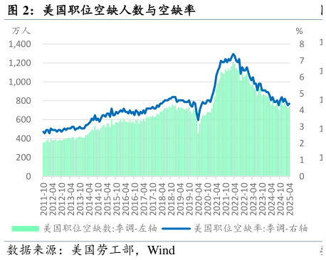 我想了解一下美国职位空缺人数与空缺率