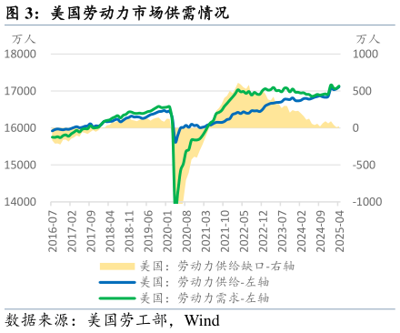 想问下各位网友美国劳动力市场供需情况