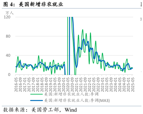 一起讨论下美国新增非农就业