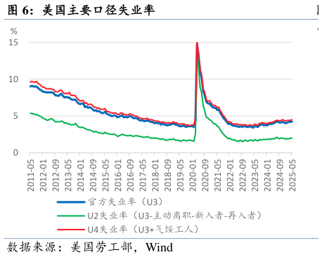 如何解释美国主要口径失业率