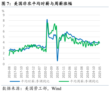 你知道美国非农平均时薪与周薪涨幅