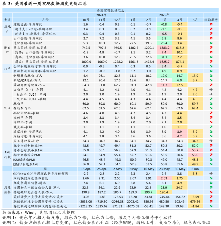 如何了解美国最近一周宏观数据周度更新汇总