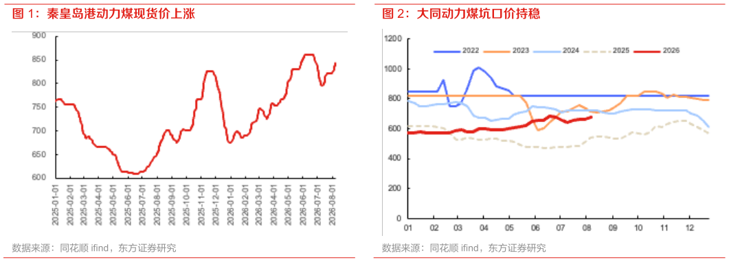 如何了解秦皇岛港动力煤现货价上涨 大同动力煤坑口价持稳