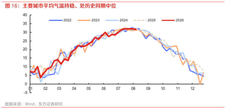 想问下各位网友主要城市平均气温持稳、处历史同期中位