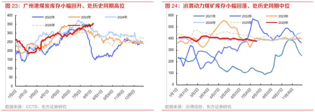 想问下各位网友汾渭动力煤矿库存小幅回落、处历史同期中位