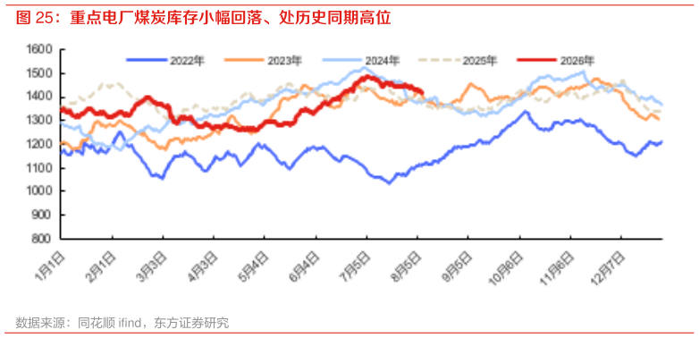 一起讨论下重点电厂煤炭库存小幅回落、处历史同期高位