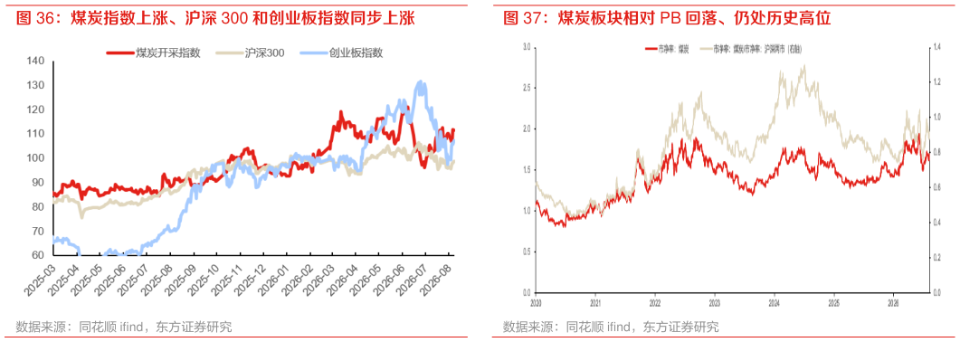 谁能回答煤炭指数上涨、沪深 300 和创业板指数同步上涨 煤炭板块相对 PB 回落、仍处历史高位