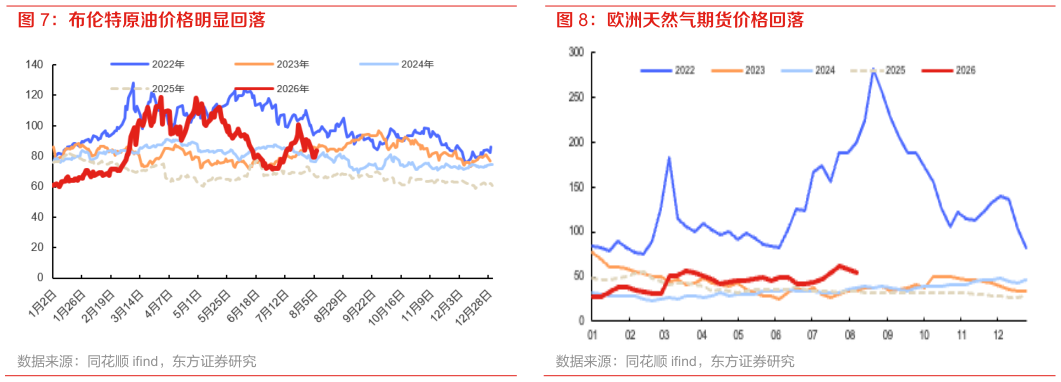 咨询大家布伦特原油价格明显回落 欧洲天然气期货价格回落