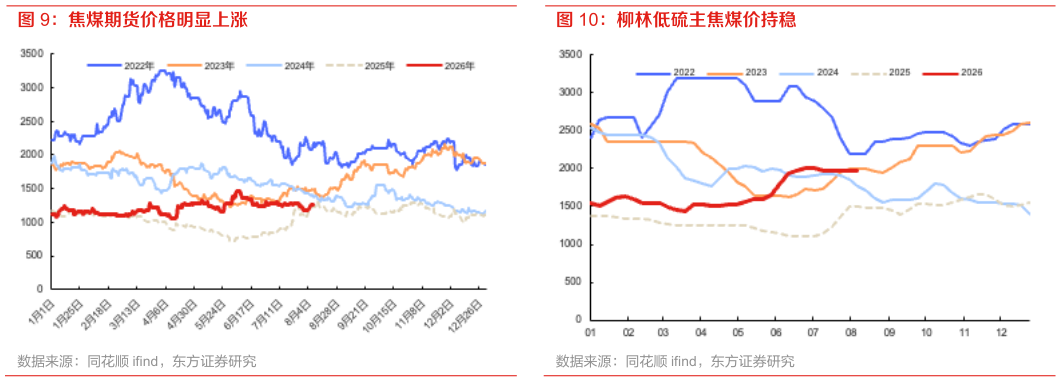如何才能焦煤期货价格明显上涨 柳林低硫主焦煤价持稳