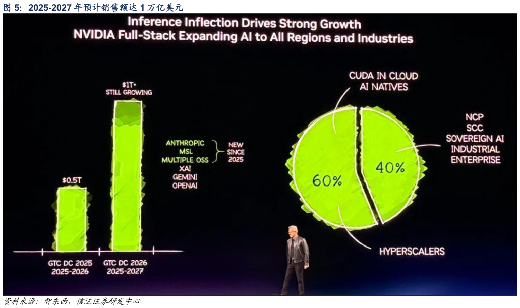 如何解释2025-2027 年预计销售额达 1 万亿美元